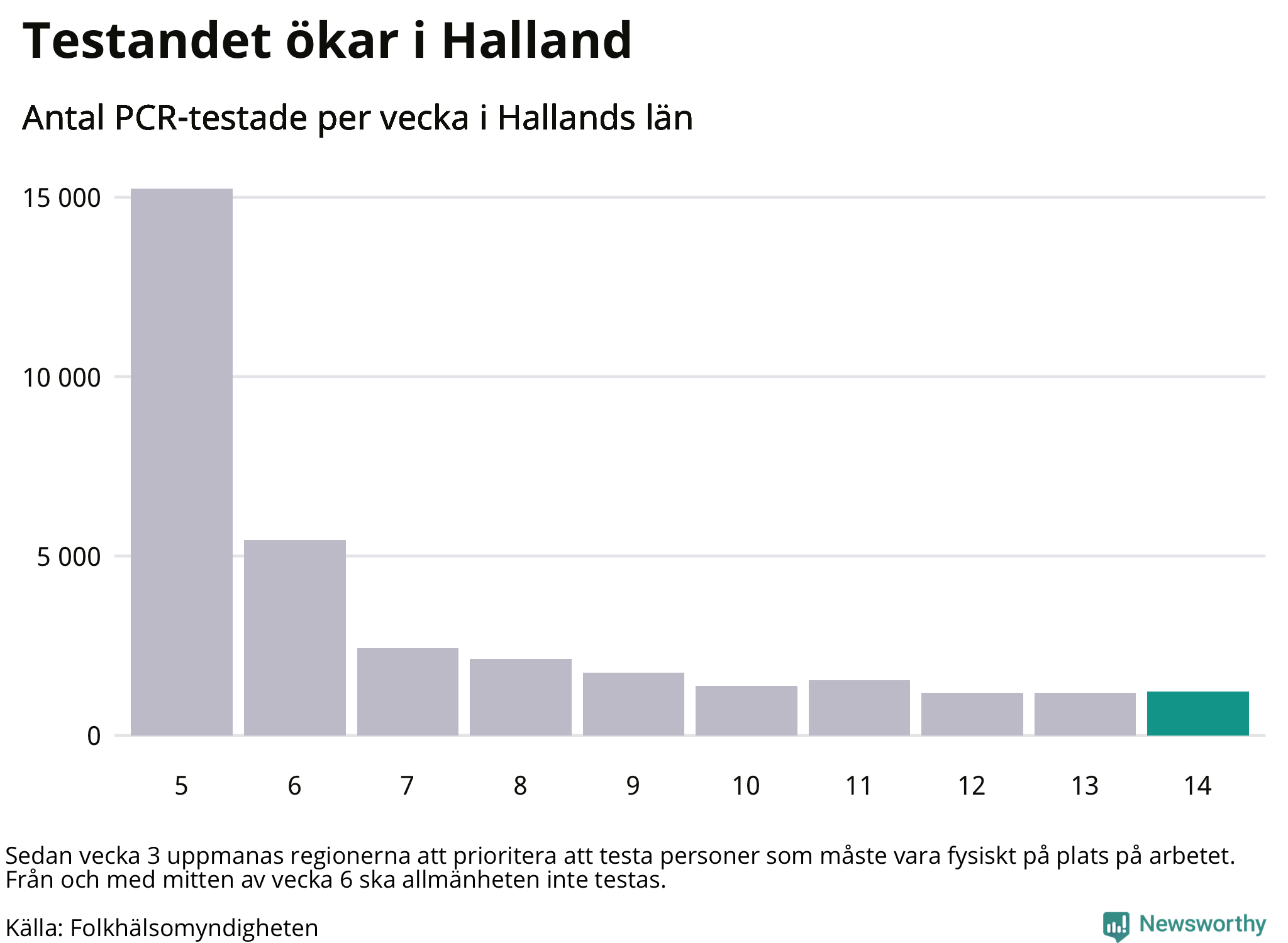 Antal tester per vecka